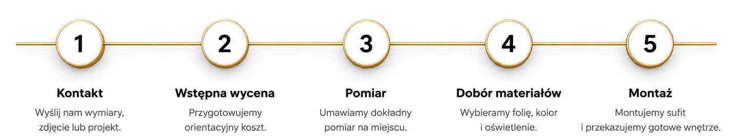 Five-step process infographic for stretch ceiling installation featuring gold numbered icons and Polish text.