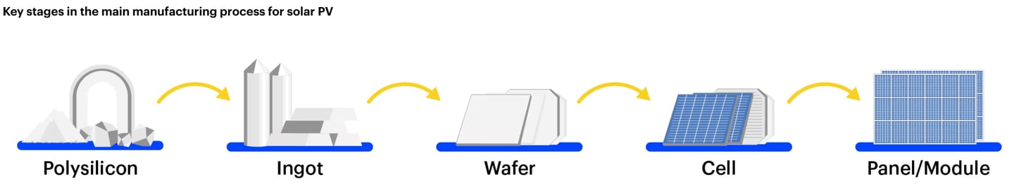stages of manufacturing solar PV
