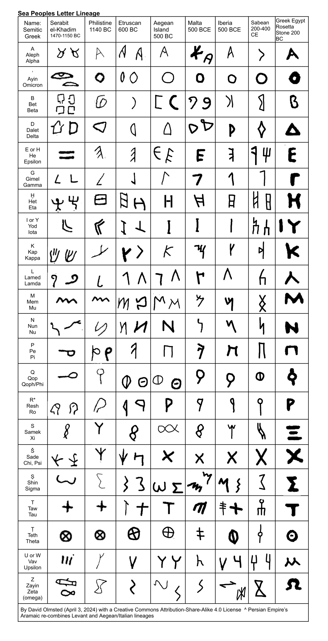 Aegean Rune and Letter Lineage