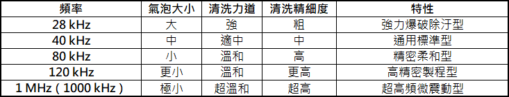 超音波清洗頻率比較表，顯示從 28 kHz 到 1 MHz 不同頻率下的氣泡大小、清洗力道與清洗精細度差異。低頻適合去除頑垢，高頻適用於精密與微細清洗