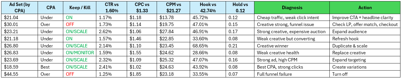 Diagnosis and Optimization - CPA, CTR, CPC, CPM Analysis