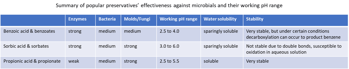 mold inhibitors in bakery, cultured dextrose, propionate, sorbate and benzoate