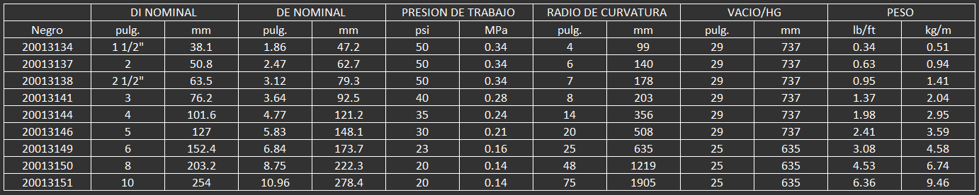 Para transporte en servicio pesado neumático de sólidos secos donde existen condiciones de abrasión