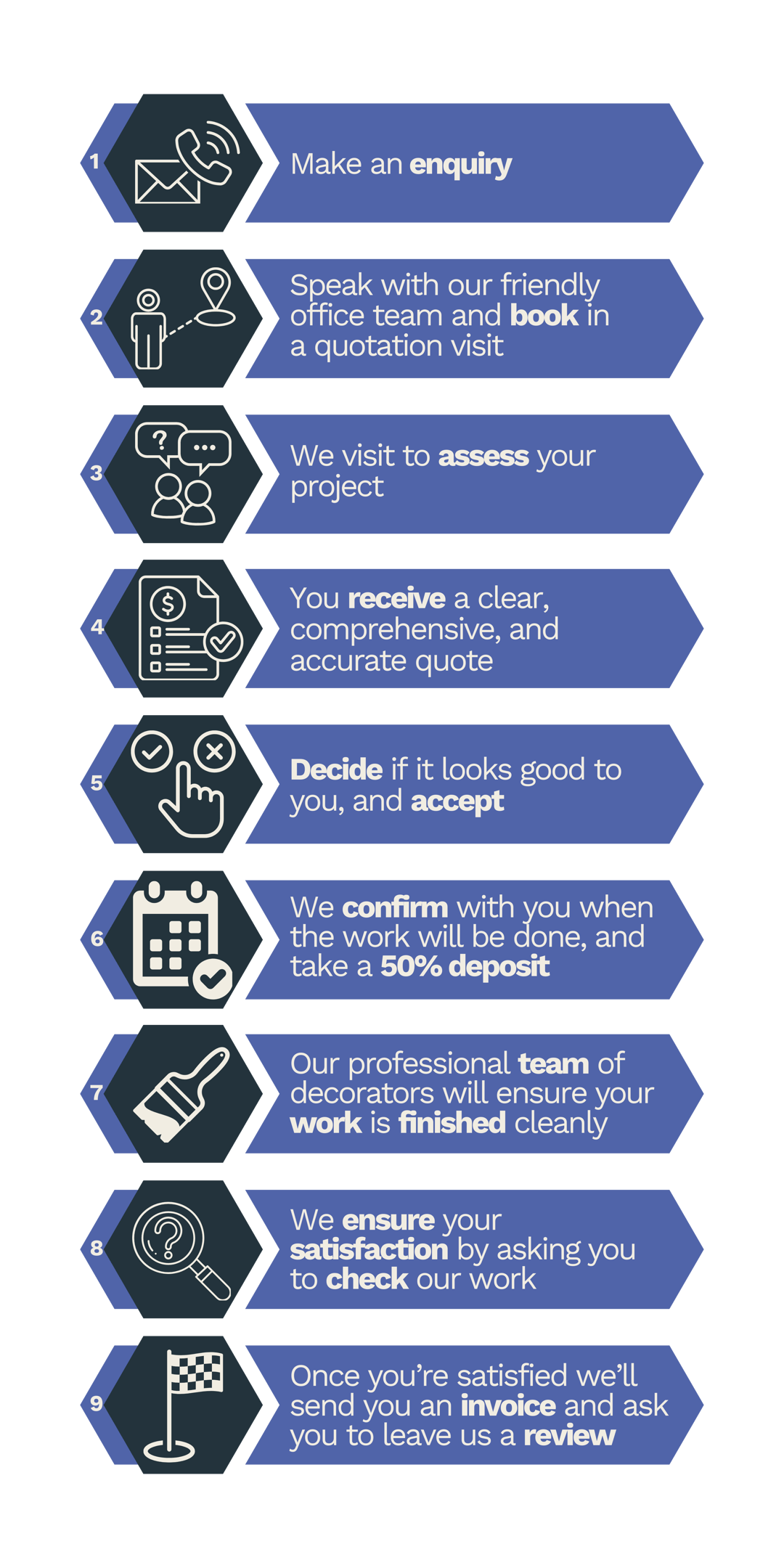 A step-by-step client experience informational diagram.