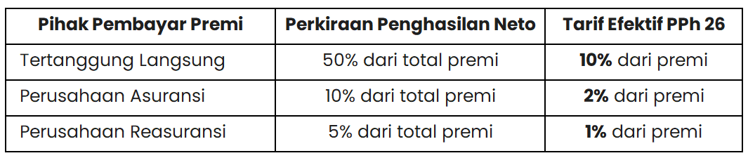 Pihak Pembayar Premi, Perkiraan Penghasilan Neto, Tarif Efektif PPh 26