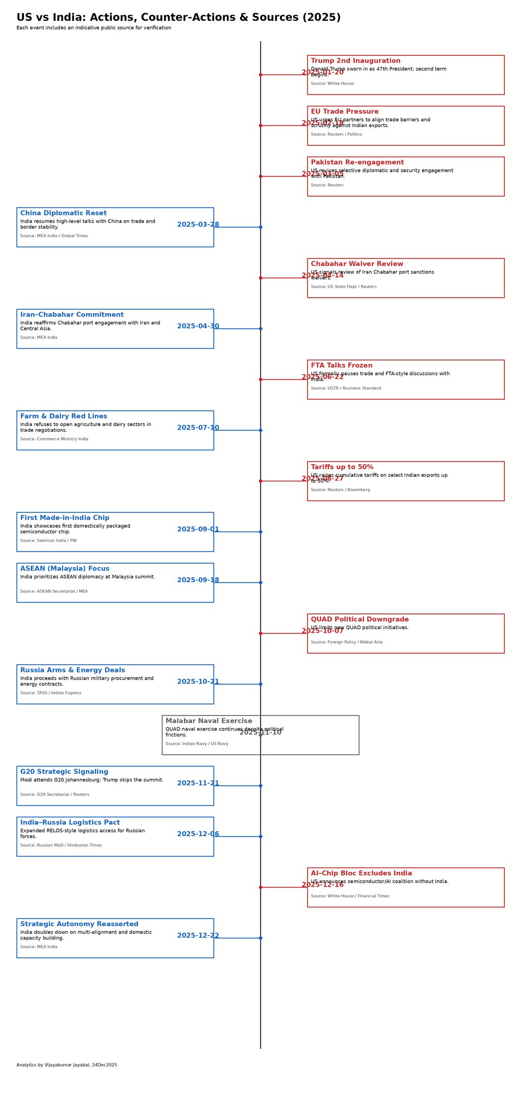 USA vs India diplamatic confrontation 