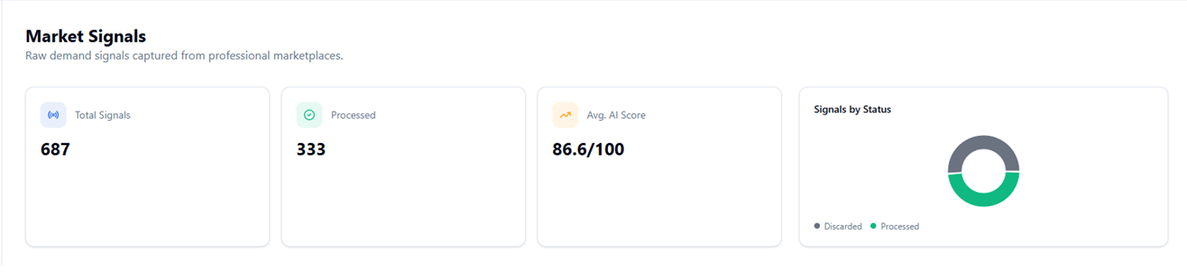 Real-time market intelligence. 687 signals tracked. 86.6/100 avg AI score.