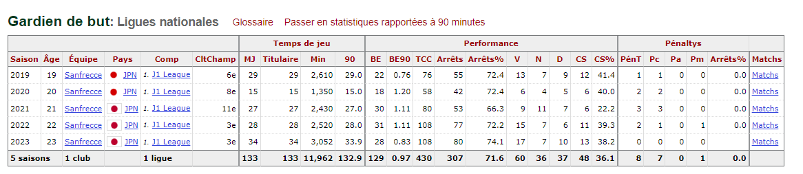 statistique Osako
