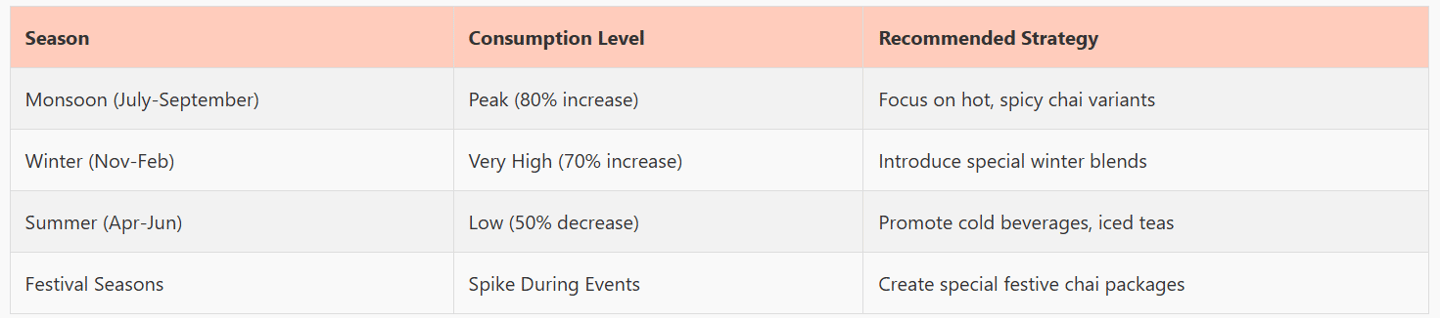 chai consumption trends
