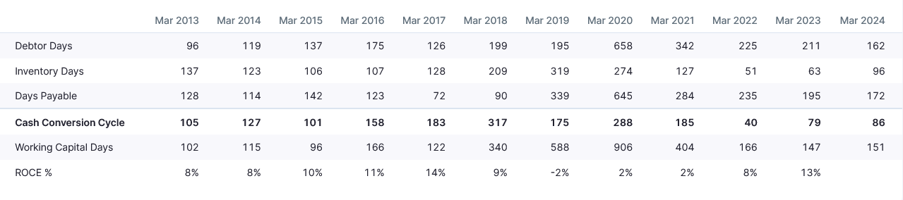 cash conversion cycle_ olectra greentech business analysis