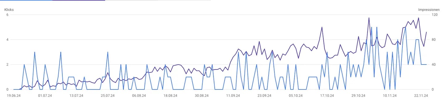 Diagramm Besucher Webseite