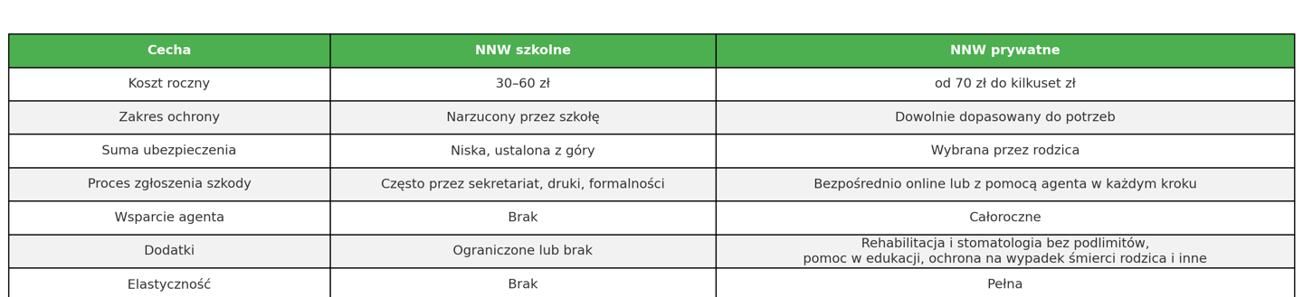 Tabela porównawcza NNW szkolnego i NNW prywatnego.