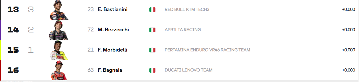 French GP race riders finishing order last week