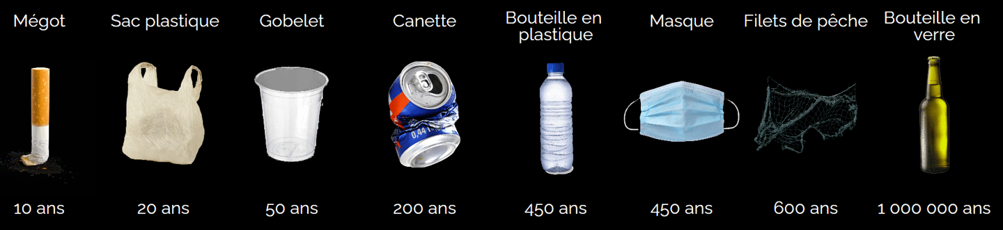 Durée de vie des déchets dans la mer