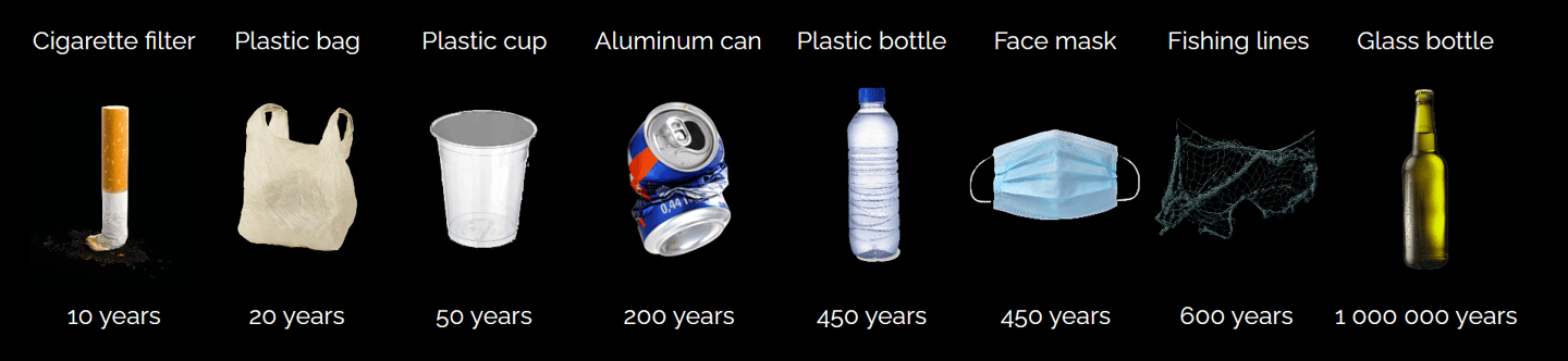 Lifespan of marine pollution