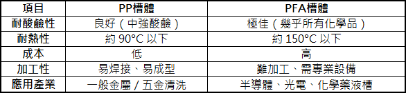 PP 與 PFA 槽體材質比較表。PP槽耐酸鹼性良好、耐熱約90°C以下、成本低,適用一般金屬清洗;PFA槽耐化學性極佳、耐熱可達150°C、成本高,常用於半導體、光電與化學藥液清洗槽