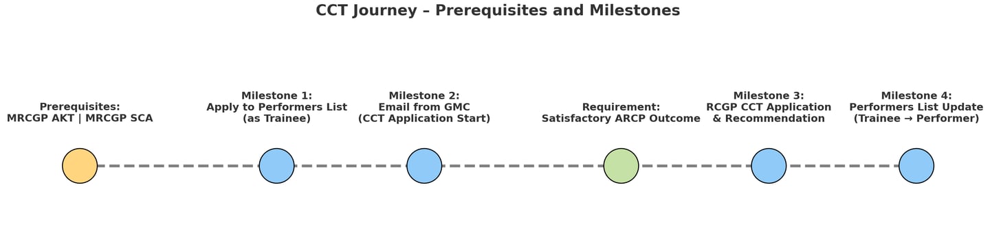 GP CCT Application Milestones