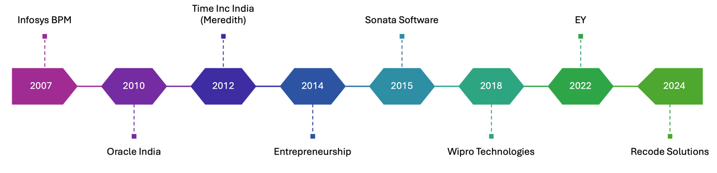 Karthick's professional timeline