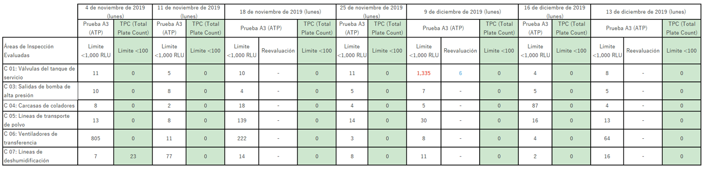 Caso de Estudio 1: Industria de Alimentos y Bebidas Kikkoman A3