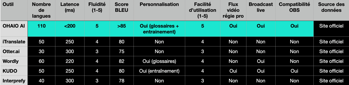 benchmarks tableau traducteurs