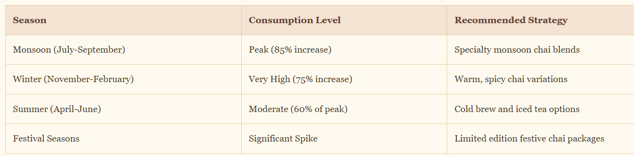 Seasonal Chai Consumption Trends