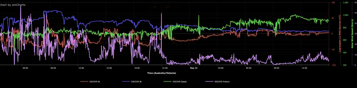 graph produced by https://aurora.brendandaveyphotography.com/