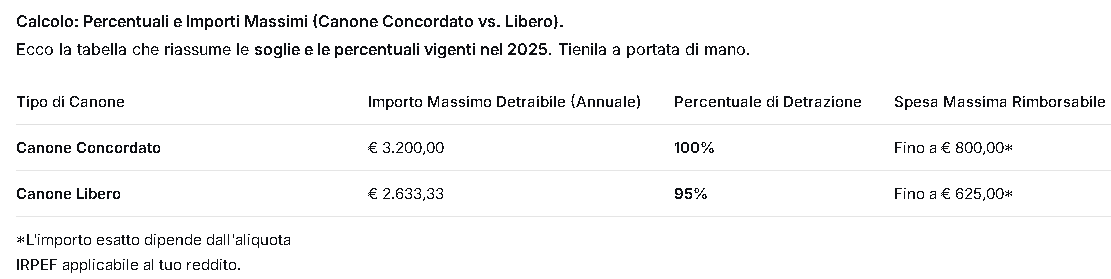 Tabella comparativa 2025 tra canone concordato e canone libero: importi detraibili, percentuali e ri