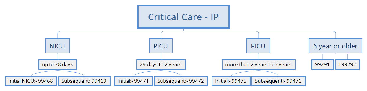 Critical Care IP