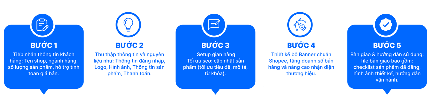 quy trình làm việc tại EcomDesign