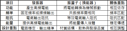 超音波發振器與振盪子(換能器)差異比較表。說明功能、頻率、阻抗、能量與設計重點之關係,發振器產生高頻電能,振盪子將能量轉為機械振動,兩者需匹配運作以維持穩定傳遞與清洗效率