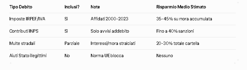 Tabella tipi di debiti inclusi nella Rottamazione Quinquies 2026: imposte IRPEF/IVA (sì, 2000-2023, 
