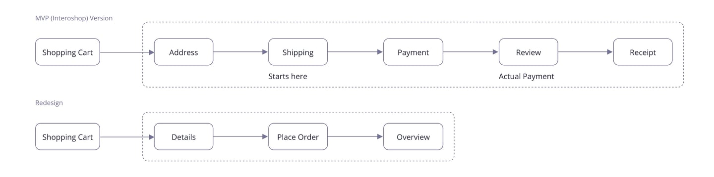 old vs new checkout process