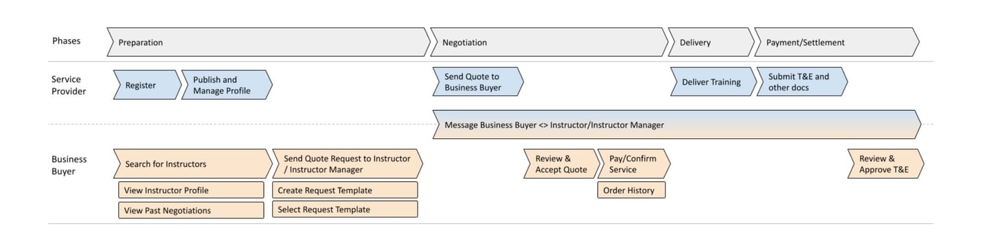 core user flows
