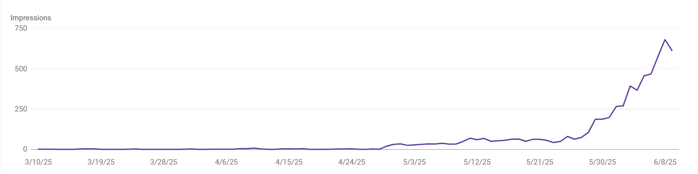 bragencyx website impressions increase