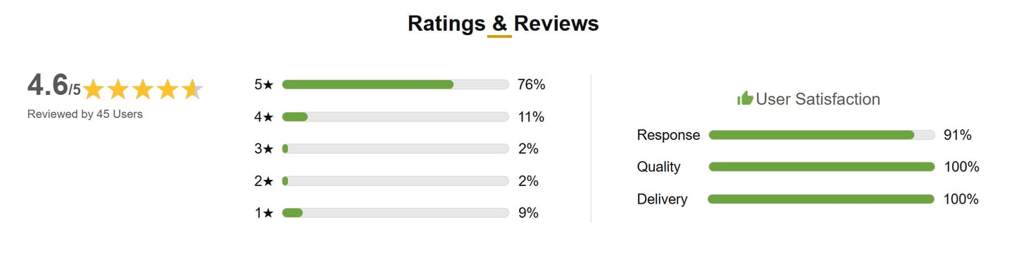 ratings and reviews
