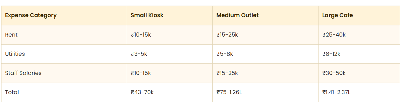 Maa Ki Chai franchise startup investment breakdown 1.5 lakh low cost tea business