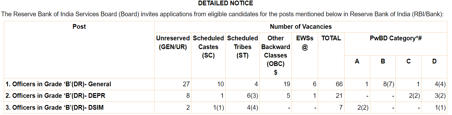 RBI grade b 2024 vacancies