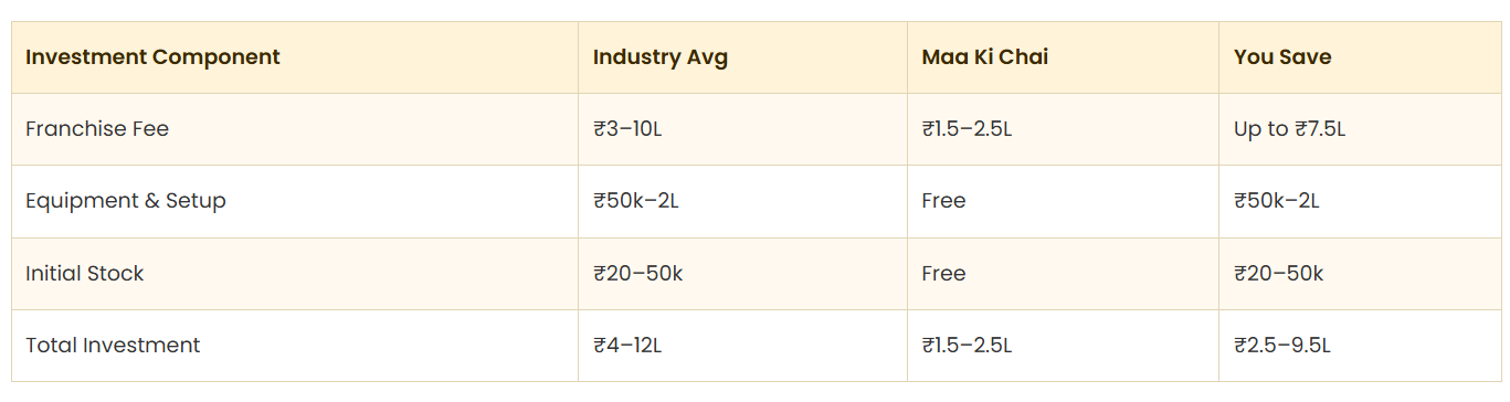 Maa Ki Chai franchise startup investment breakdown 1.5 lakh low cost tea business