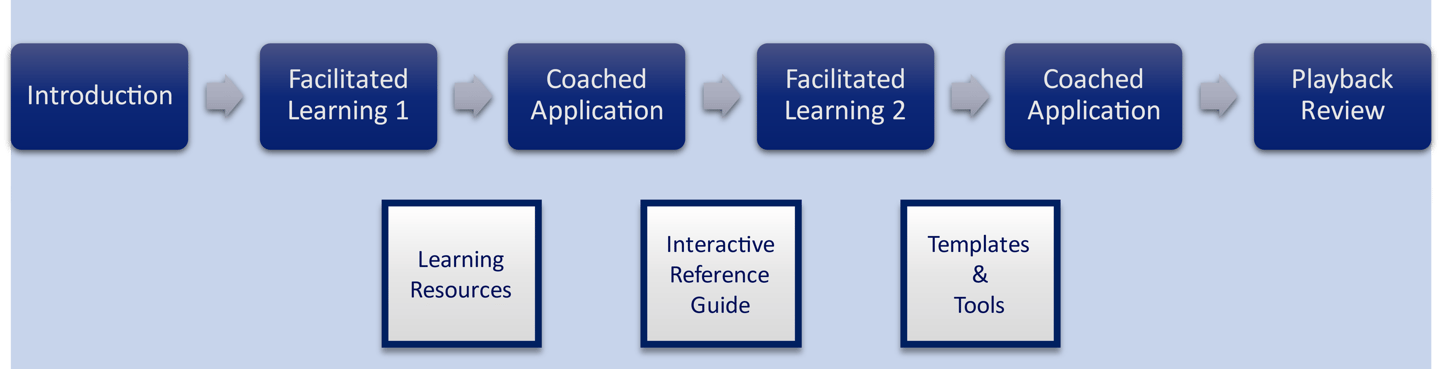 The learning route for I4Excellence CI Foundation (Yellow Belt) training