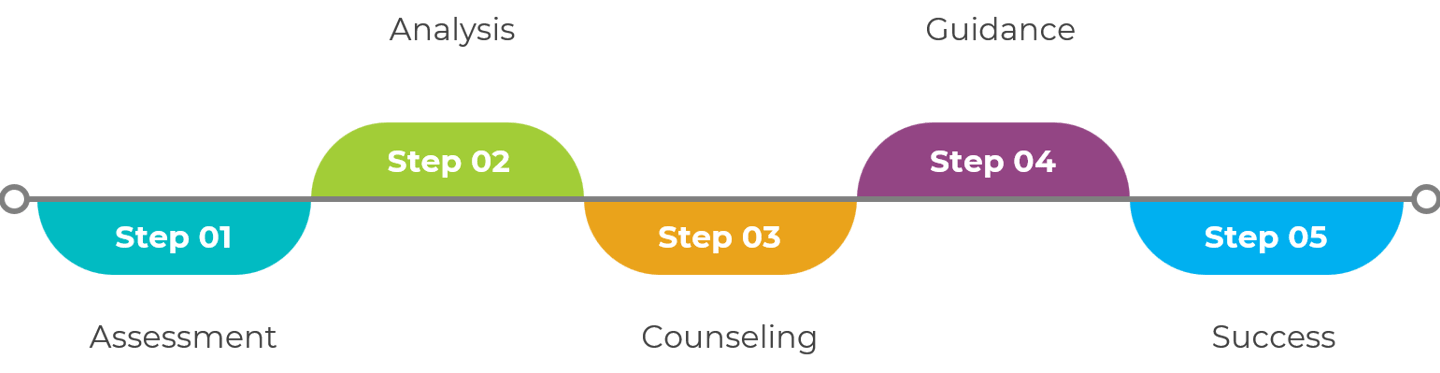 Career Guidance in Pune