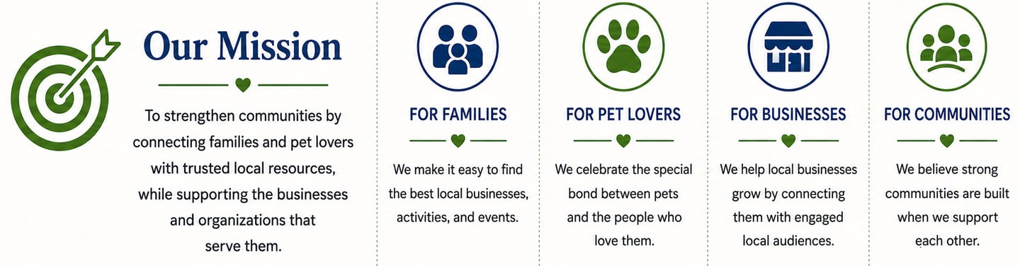 Infographic outlining a mission to connect families and pet lovers with trusted local businesses and communities.