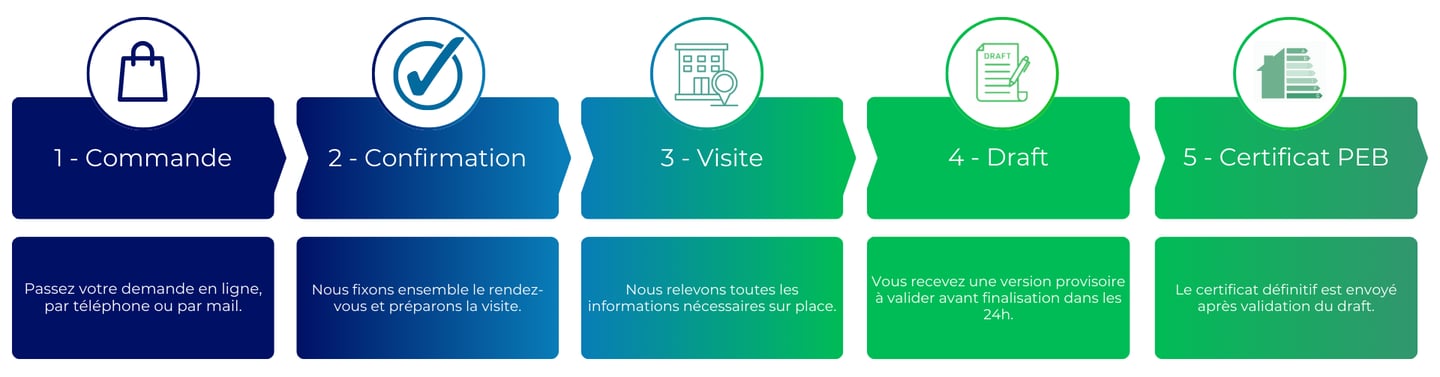 Processus de certification PEB - bepeb