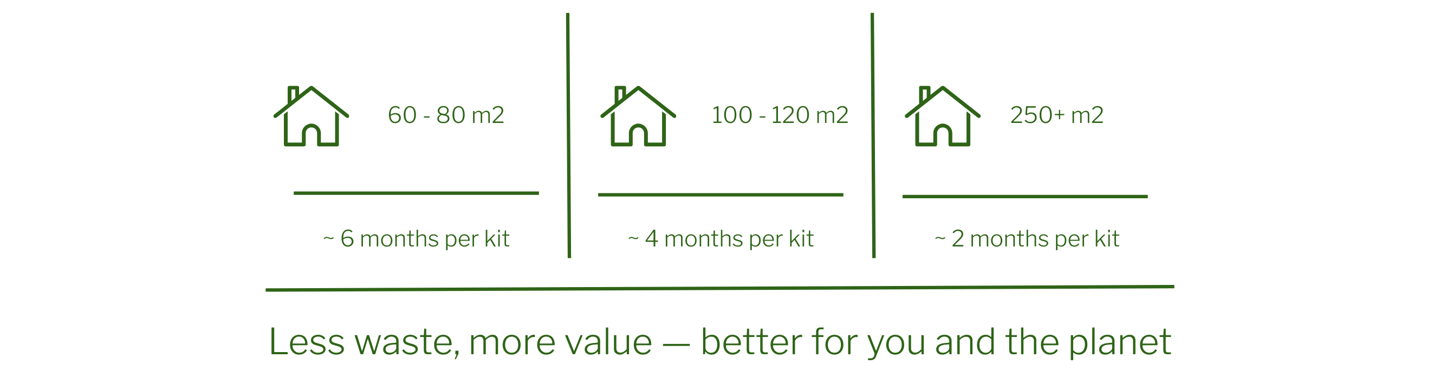 1 kit of 01 origin is lasting 4 months for a 120 m2 home. more value, best for you and the planet
