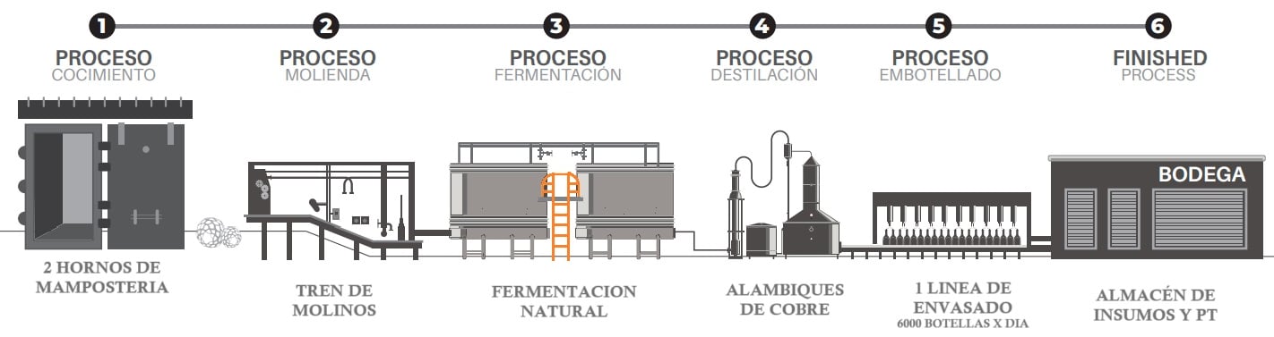Nuestro Proceso