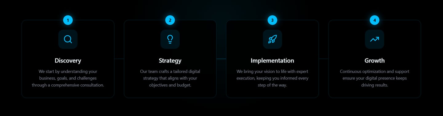 Horizontal step-by-step process graphic with four dark cards labeled Discovery, Strategy, Implementa