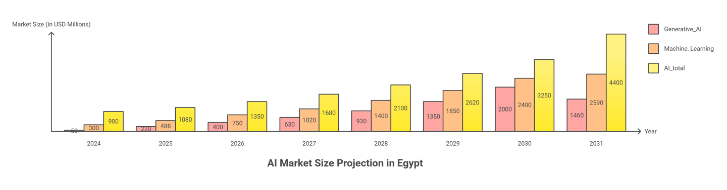 AI Market Size Projection in Egypt