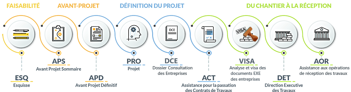 schéma représentant les phases d'une mission de maitrise d'œuvre 