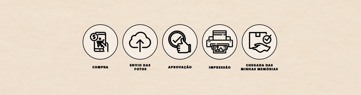 Cinco etapas do processo: compra, envio das fotos, aprovação, impressão e entrega do álbum.