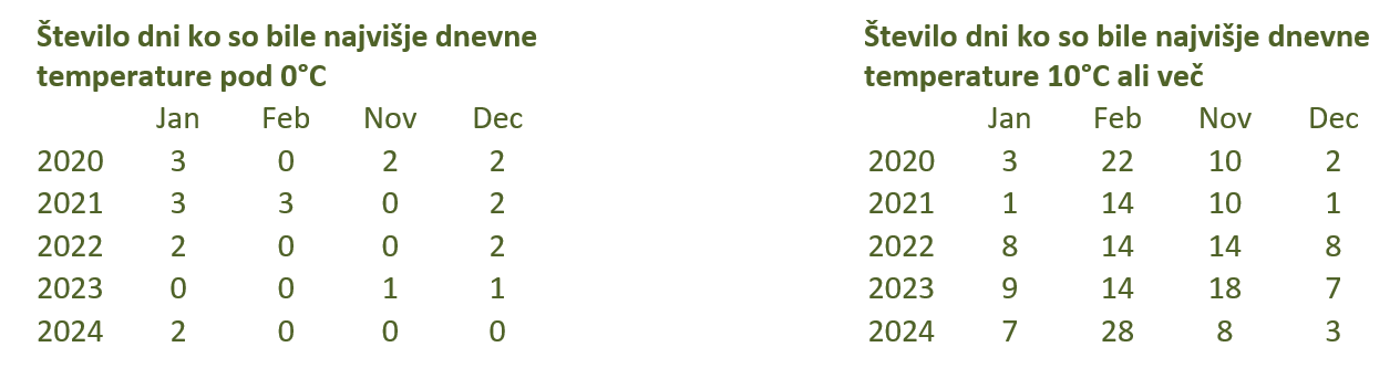 Gozdni vrtec - zimske temperature
