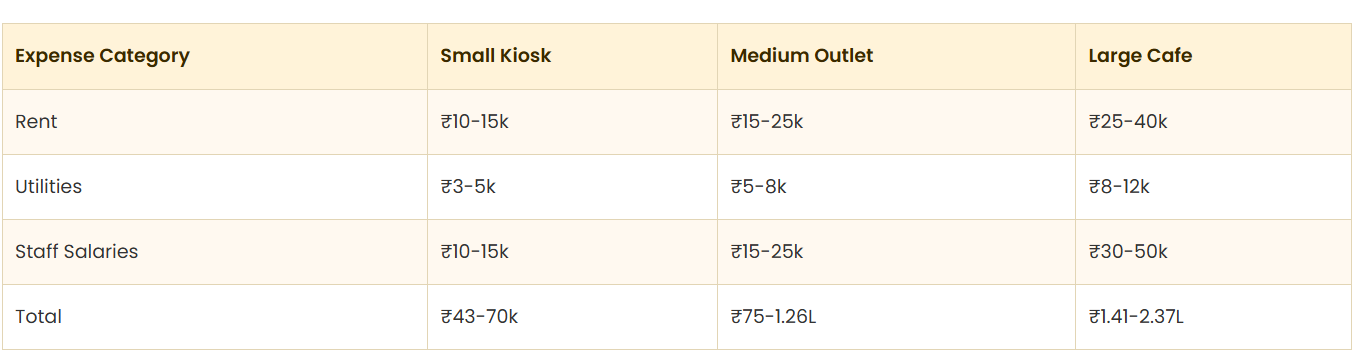 Maa Ki Chai franchise startup investment breakdown 1.5 lakh low cost tea business